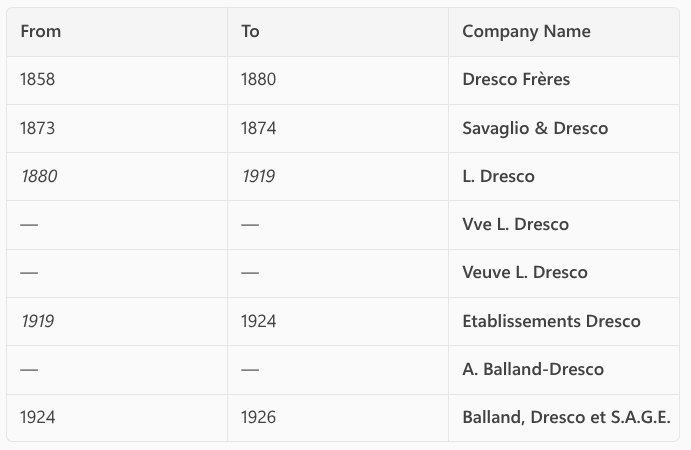 Table showing timeline and company name changes related to the Dresco brand and its variations from 1858 to 1926.